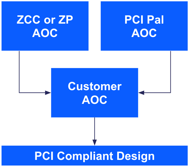Combining Vendor AOC's to support a Customer AOC and a PCI Compliant Design